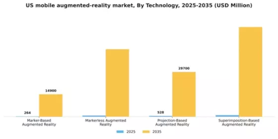 US Mobile Augmented Reality Market Segment Image 3