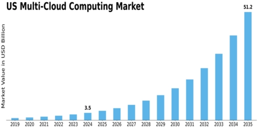 US Multi Cloud Computing Market Size