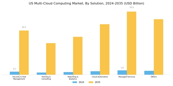 US Multi Cloud Computing Market Segment Image 0