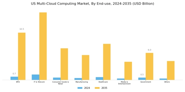 US Multi Cloud Computing Market Segment Image 2