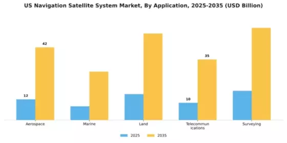 US Navigation Satellite System Market Segment Image 0