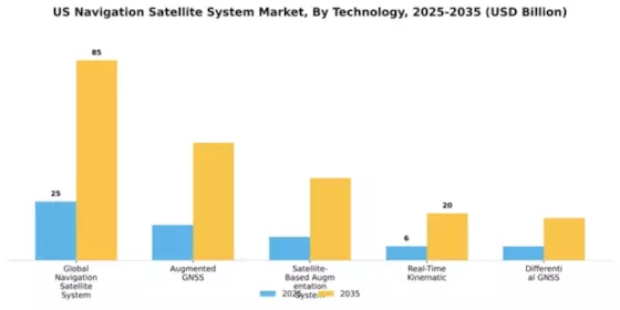 US Navigation Satellite System Market Segment Image 4