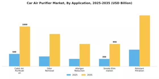 Car Air Purifier Market Segment Image 0