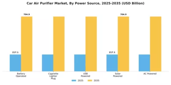 Car Air Purifier Market Segment Image 2