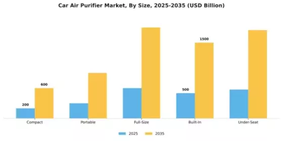 Car Air Purifier Market Segment Image 3