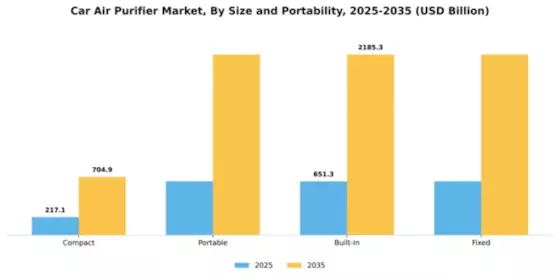 Car Air Purifier Market Segment Image 3