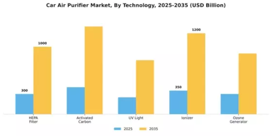 Car Air Purifier Market Segment Image 4