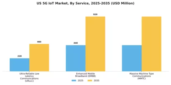 US 5G IoT Market Segment Image 0