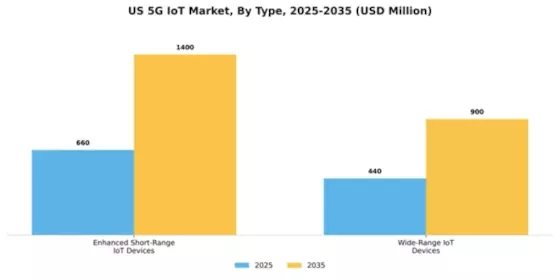 US 5G IoT Market Segment Image 2