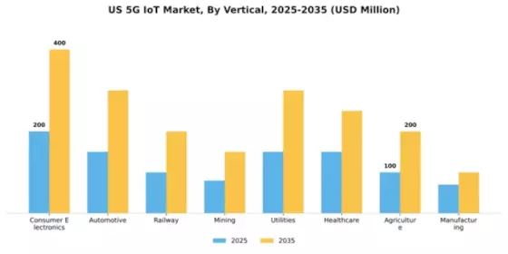 US 5G IoT Market Segment Image 3