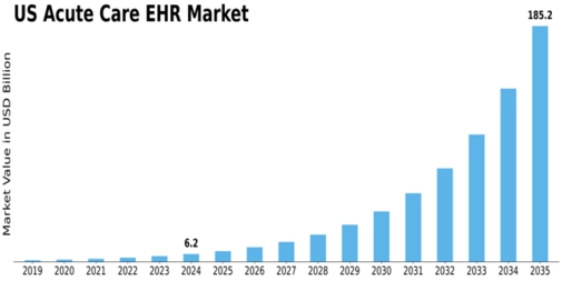 US Acute Care EHR Market Size