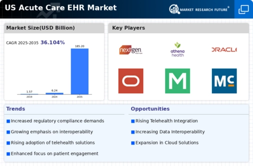 US Acute Care EHR Market Infographic