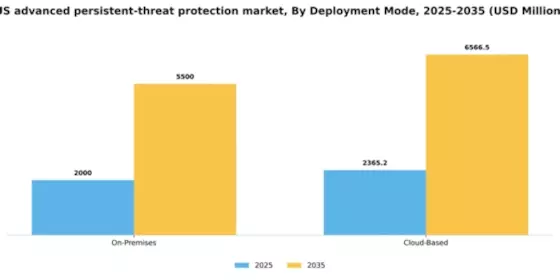 US Advanced Persistent Threat Protection Market Segment Image 0