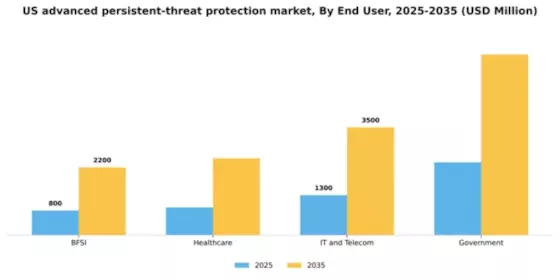 US Advanced Persistent Threat Protection Market Segment Image 1