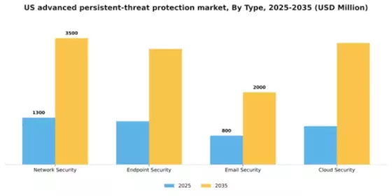 US Advanced Persistent Threat Protection Market Segment Image 3