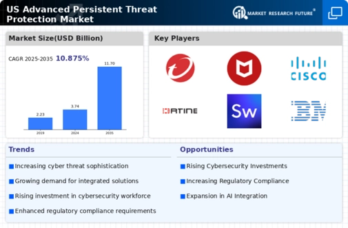 US Advanced Persistent Threat Protection Market Infographic