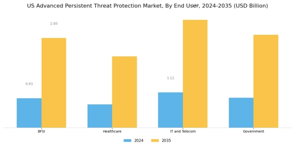 US Advanced Persistent Threat Protection Market Segment Image 3