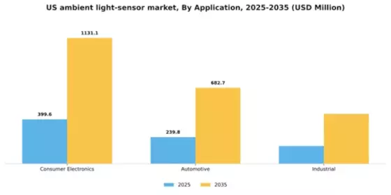 US Ambient Light Sensor Market Segment Image 0