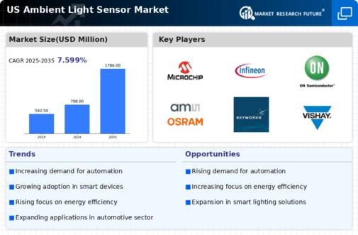 US Ambient Light Sensor Market Infographic