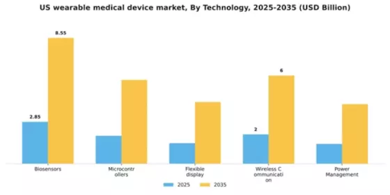 US Wearable Medical Device Market Segment Image 2