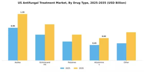 Antifungal Treatment Market Segment Image 1