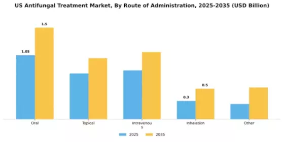 Antifungal Treatment Market Segment Image 3
