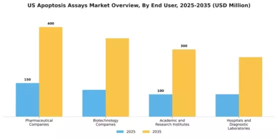 US Apoptosis Assays Market Segment Image 1