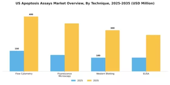 US Apoptosis Assays Market Segment Image 2