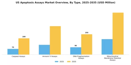 US Apoptosis Assays Market Segment Image 3