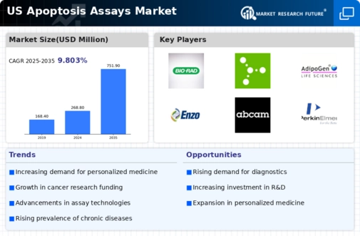 US Apoptosis Assays Market Infographic