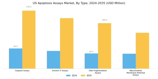 US Apoptosis Assays Market Segment Image 0