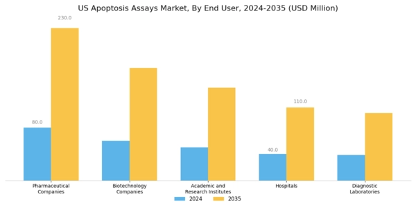 US Apoptosis Assays Market Segment Image 2