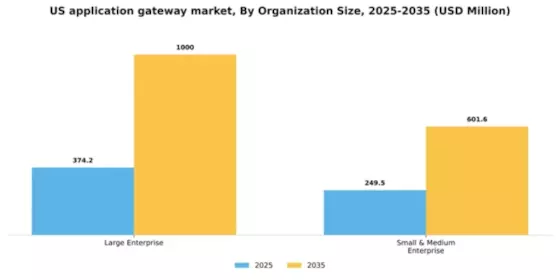 US Application Gateway Market Segment Image 1