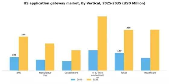 US Application Gateway Market Segment Image 2