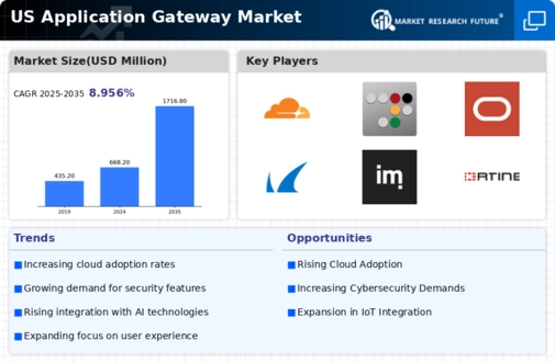 US Application Gateway Market Infographic
