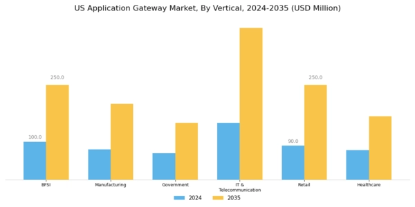 US Application Gateway Market Segment Image 2