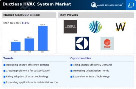 Ductless HVAC system Market Infographic