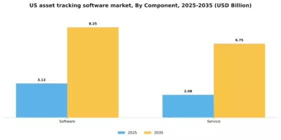 US Asset Tracking Software Market Segment Image 0