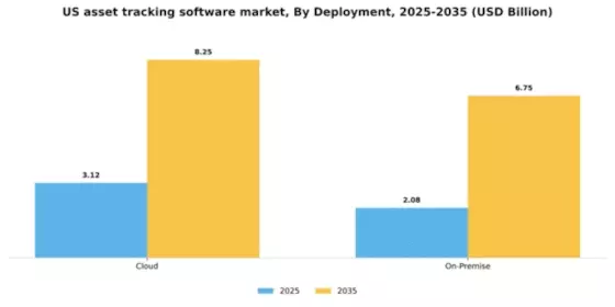 US Asset Tracking Software Market Segment Image 1