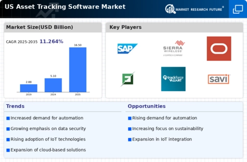 US Asset Tracking Software Market Infographic