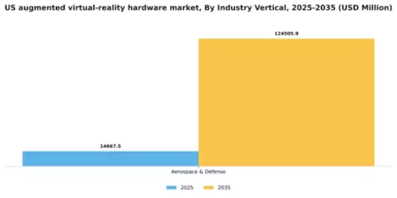 US Augmented Virtual Reality Hardware Market Segment Image 1