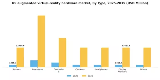 US Augmented Virtual Reality Hardware Market Segment Image 2
