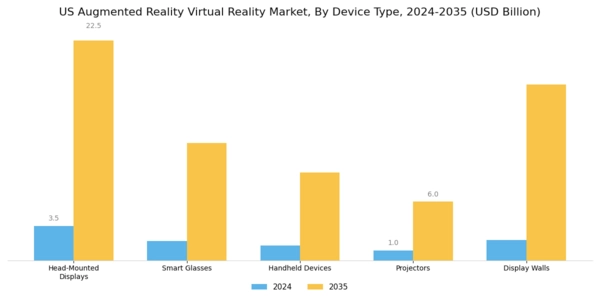 US Augmented Virtual Reality Hardware Market Segment Image 1