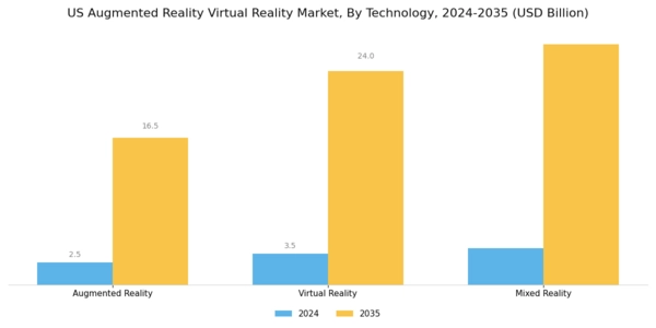 US Augmented Virtual Reality Hardware Market Segment Image 2