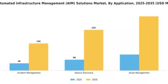 US Automated Infrastructure Management (AIM) Solutions Market Segment Image 0