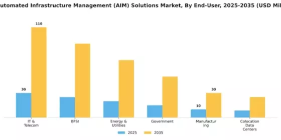 US Automated Infrastructure Management (AIM) Solutions Market Segment Image 1