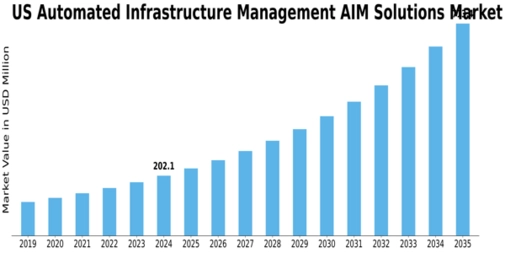 US Automated Infrastructure Management (AIM) Solutions Market Size