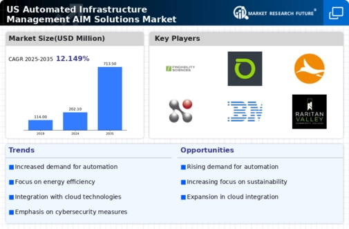 US Automated Infrastructure Management (AIM) Solutions Market Infographic