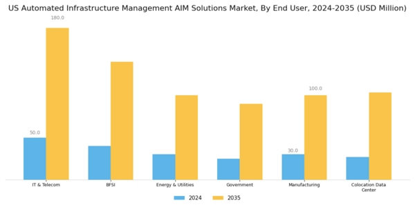 US Automated Infrastructure Management (AIM) Solutions Market Segment Image 1