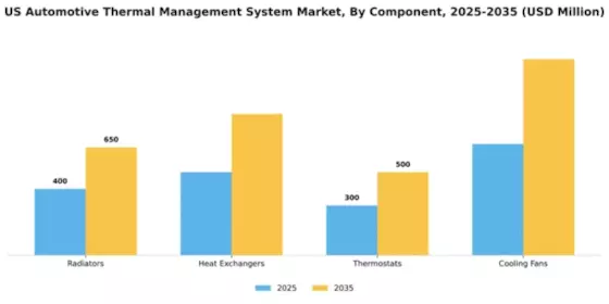 US Automotive Thermal Management System Market Segment Image 1